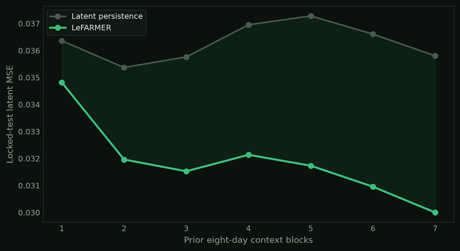 Context depth uses real latent MSE