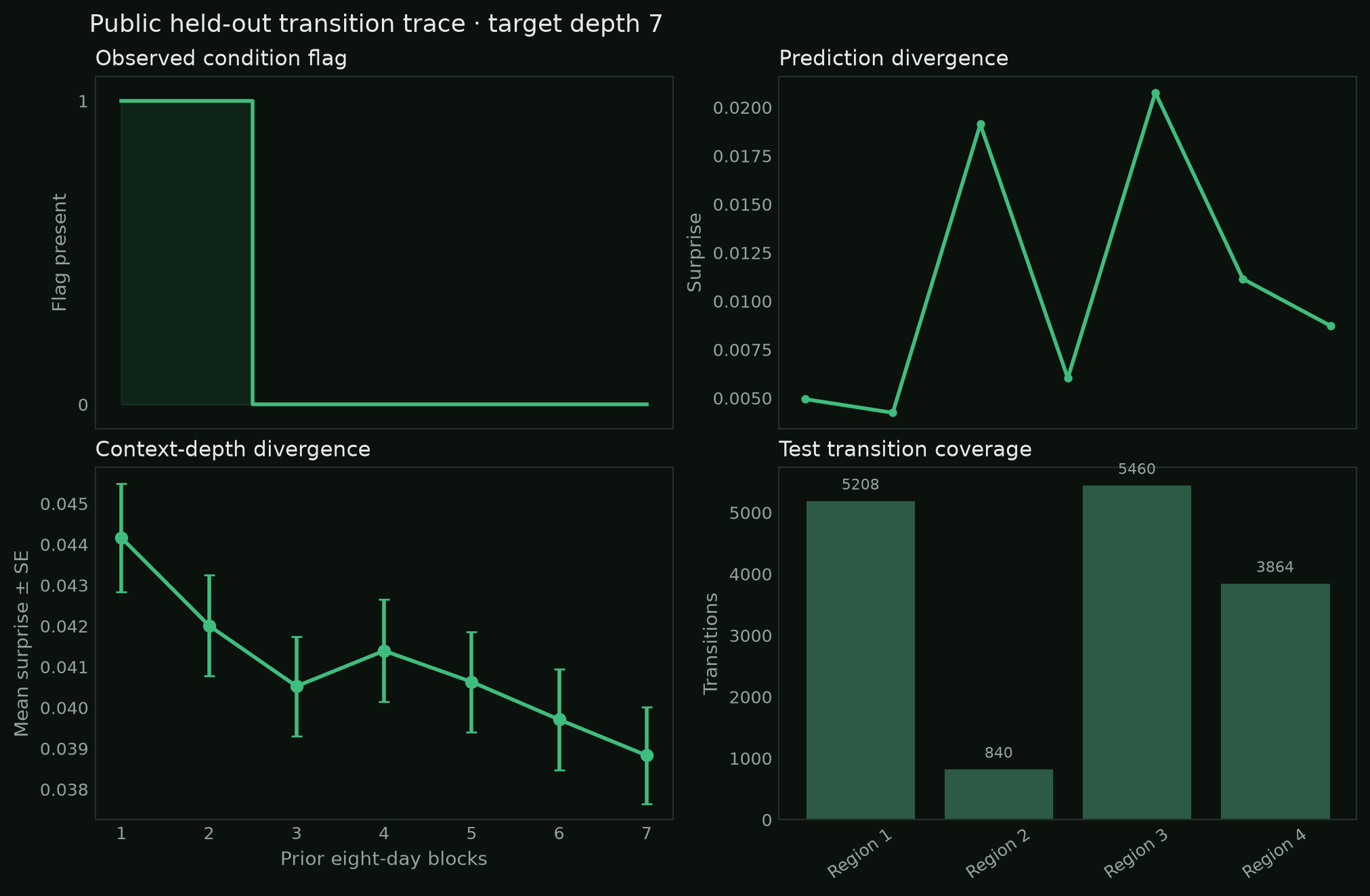 Public transition trace