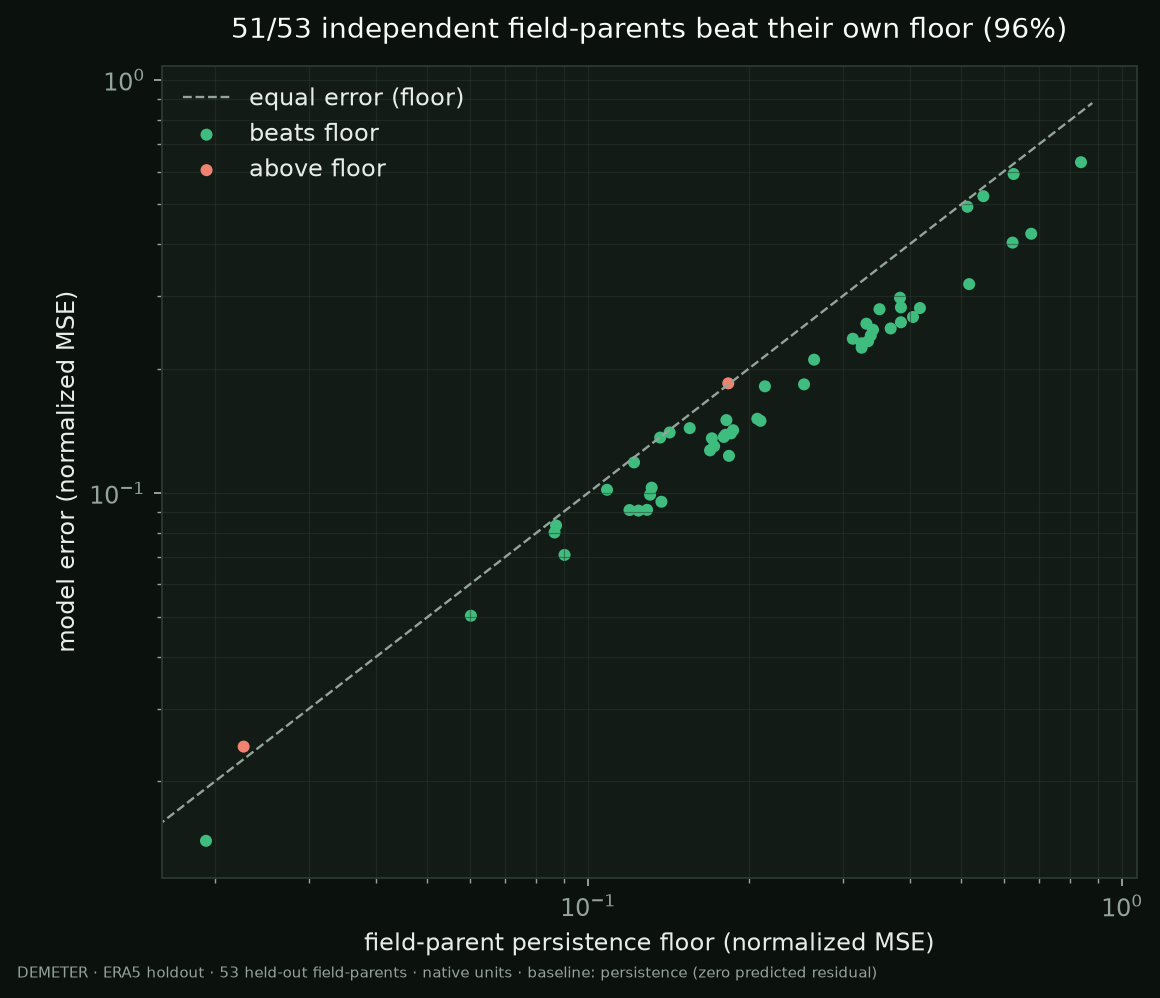 Model error versus each held-out field-parent's persistence floor