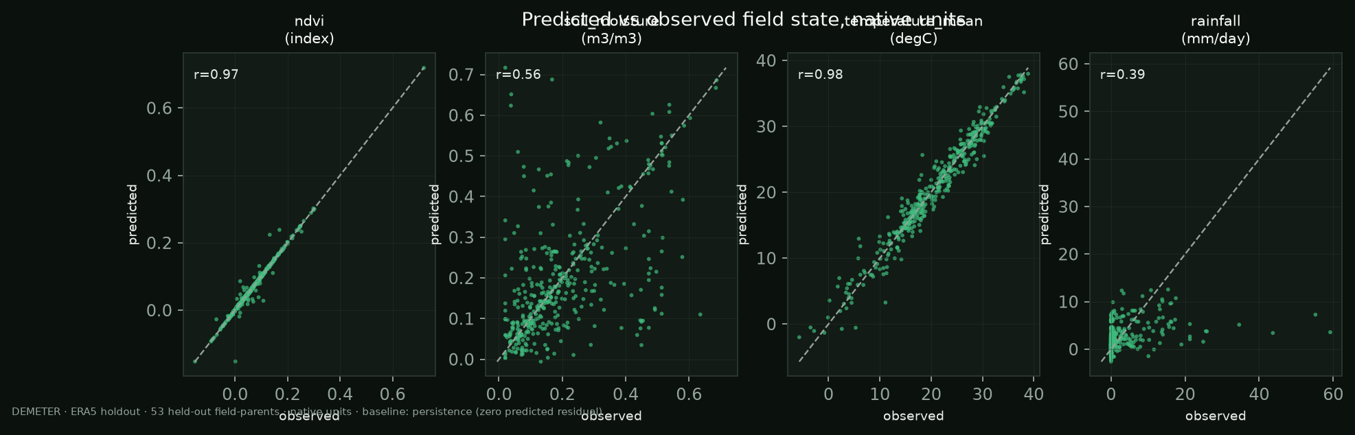 Predicted vs observed