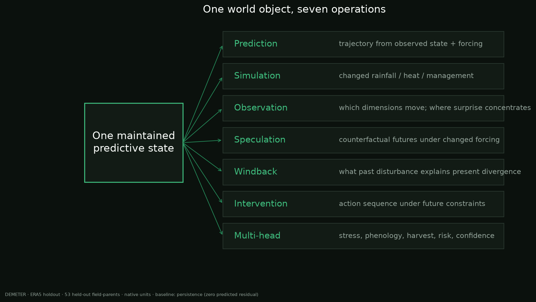 World operations surface